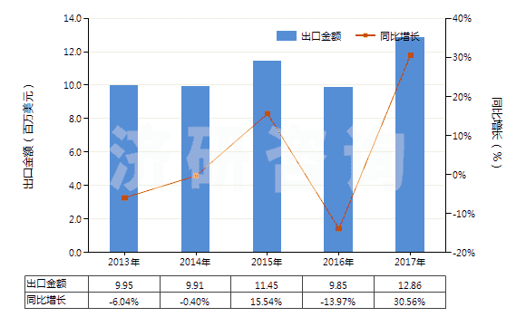 2013-2017年中國(guó)其他草酸鹽和酯(HS29171190)出口總額及增速統(tǒng)計(jì)